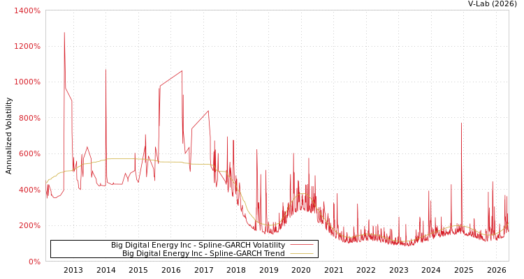 graph of Big Digital Energy Inc SGARCH
