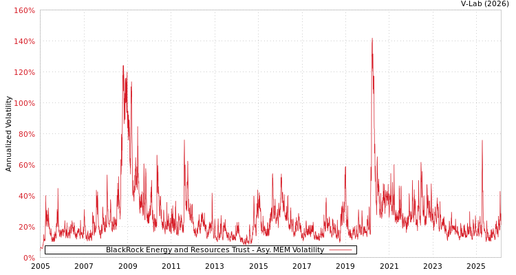 graph of BlackRock Energy and Resources Trust AMEM