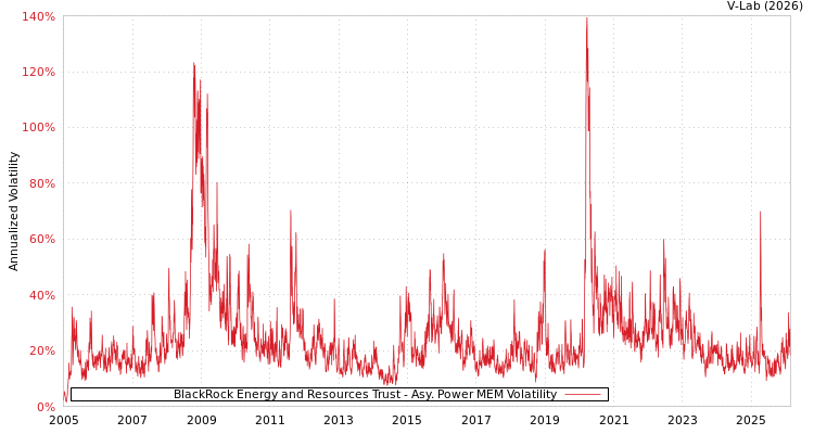 graph of BlackRock Energy and Resources Trust APMEM