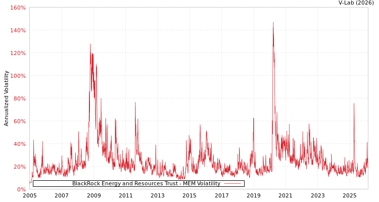 graph of BlackRock Energy and Resources Trust MEM