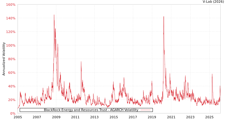 graph of BlackRock Energy and Resources Trust AGARCH
