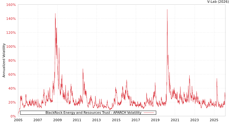 graph of BlackRock Energy and Resources Trust APARCH