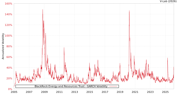 graph of BlackRock Energy and Resources Trust GARCH