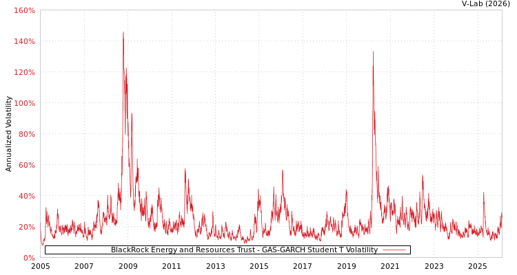 graph of BlackRock Energy and Resources Trust GAS-GARCH-T