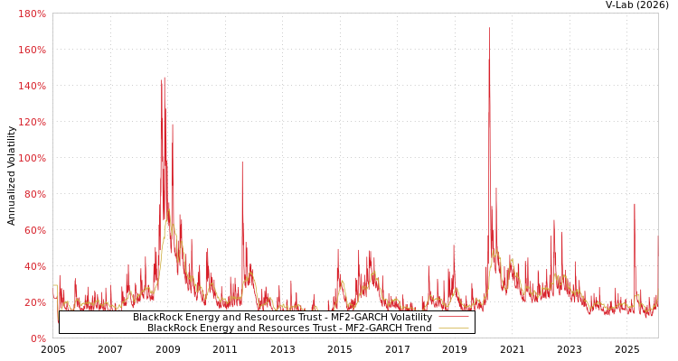 graph of BlackRock Energy and Resources Trust MF2-GARCH