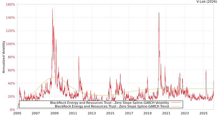 graph of BlackRock Energy and Resources Trust S0GARCH