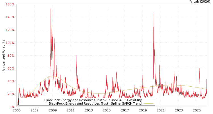 graph of BlackRock Energy and Resources Trust SGARCH