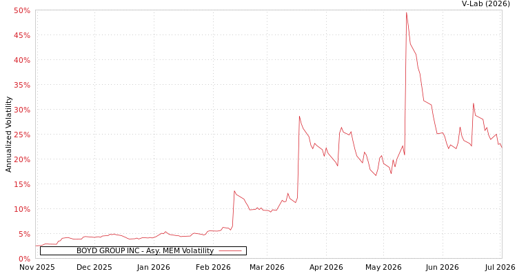 graph of BOYD GROUP INC AMEM