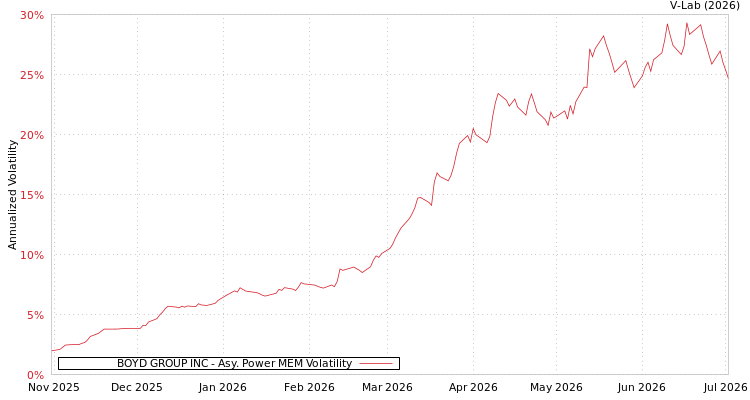 graph of BOYD GROUP INC APMEM