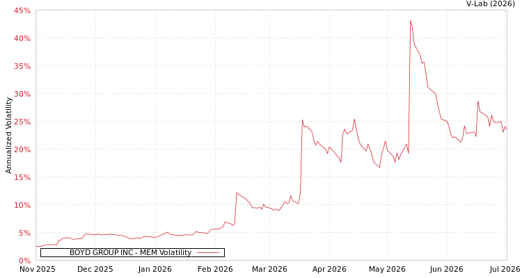 graph of BOYD GROUP INC MEM