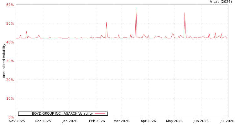 graph of BOYD GROUP INC AGARCH