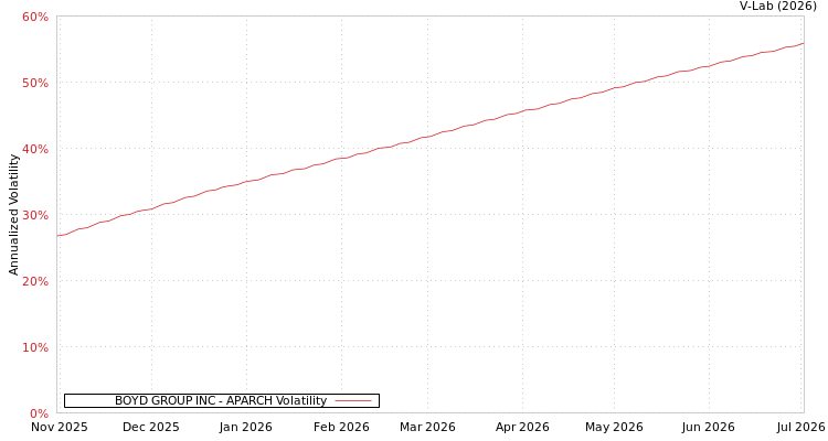 graph of BOYD GROUP INC APARCH
