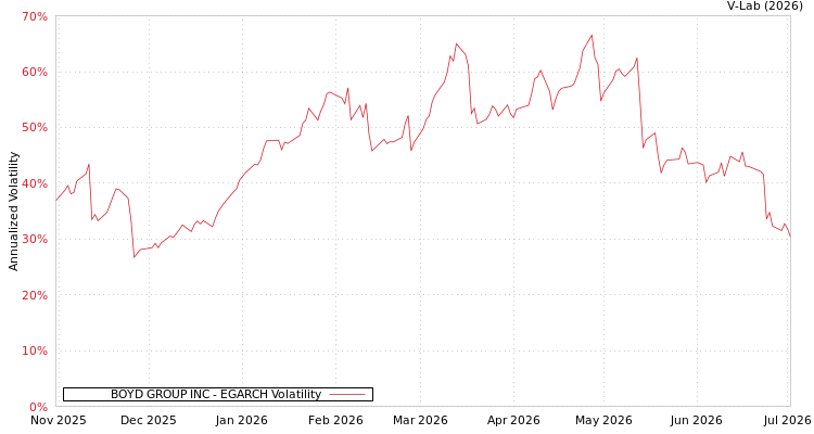 graph of BOYD GROUP INC EGARCH