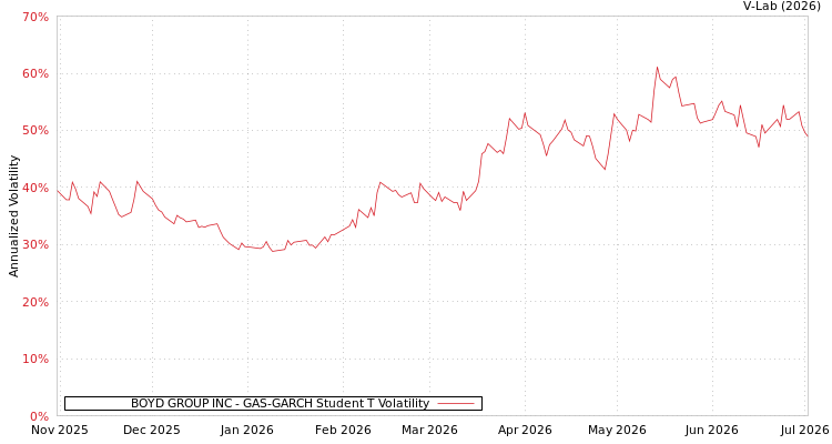 graph of BOYD GROUP INC GAS-GARCH-T