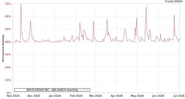 graph of BOYD GROUP INC GJR-GARCH