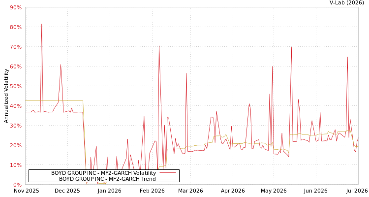 graph of BOYD GROUP INC MF2-GARCH