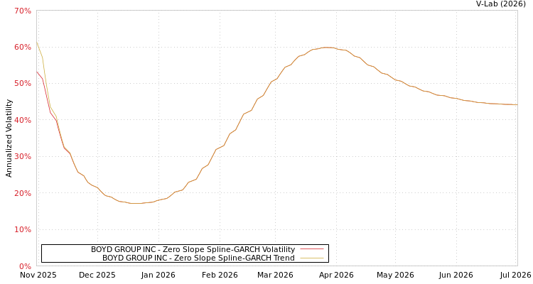 graph of BOYD GROUP INC S0GARCH