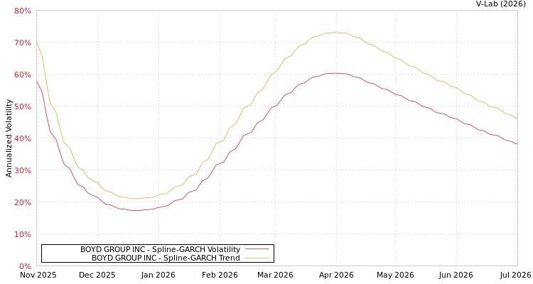 graph of BOYD GROUP INC SGARCH