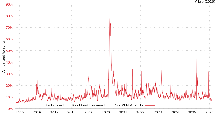 graph of Blackstone Long-Short Credit Income Fund AMEM