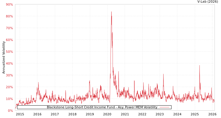 graph of Blackstone Long-Short Credit Income Fund APMEM
