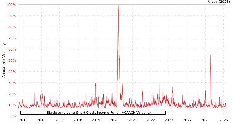 graph of Blackstone Long-Short Credit Income Fund AGARCH