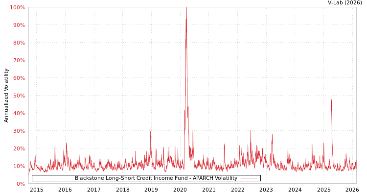 graph of Blackstone Long-Short Credit Income Fund APARCH