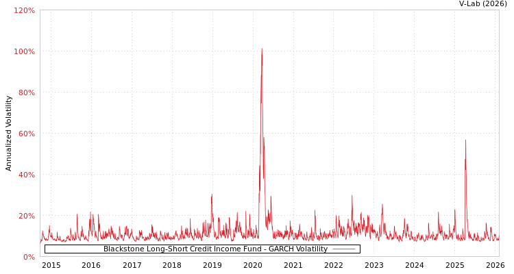 graph of Blackstone Long-Short Credit Income Fund GARCH