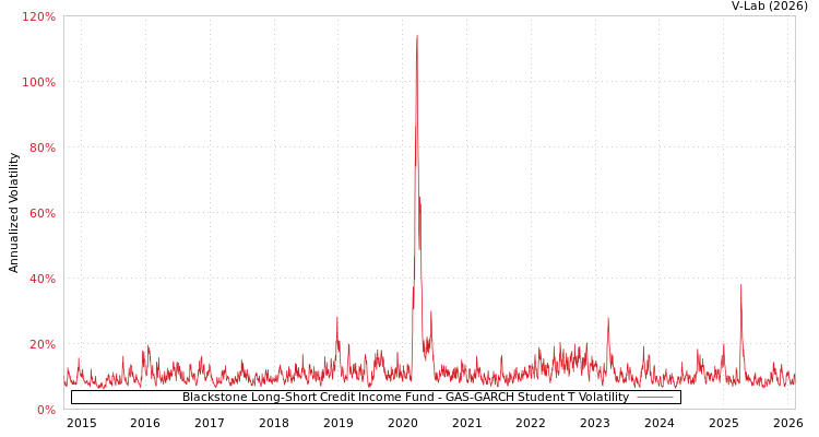 graph of Blackstone Long-Short Credit Income Fund GAS-GARCH-T