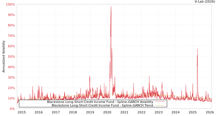 graph of Blackstone Long-Short Credit Income Fund SGARCH
