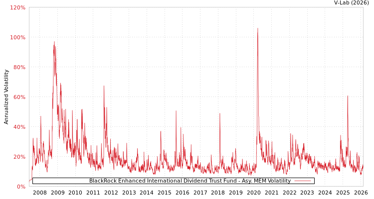graph of BlackRock Enhanced International Dividend Trust Fund AMEM