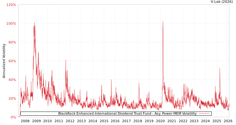 graph of BlackRock Enhanced International Dividend Trust Fund APMEM