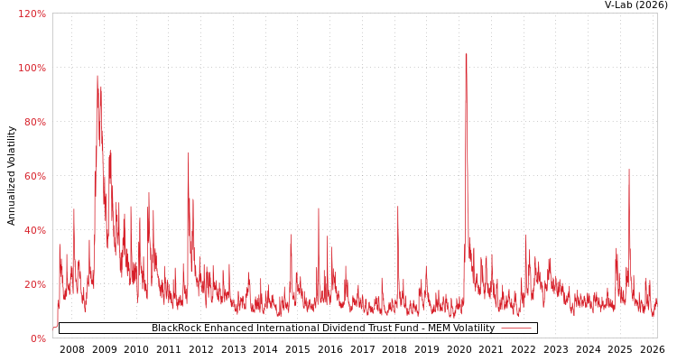 graph of BlackRock Enhanced International Dividend Trust Fund MEM