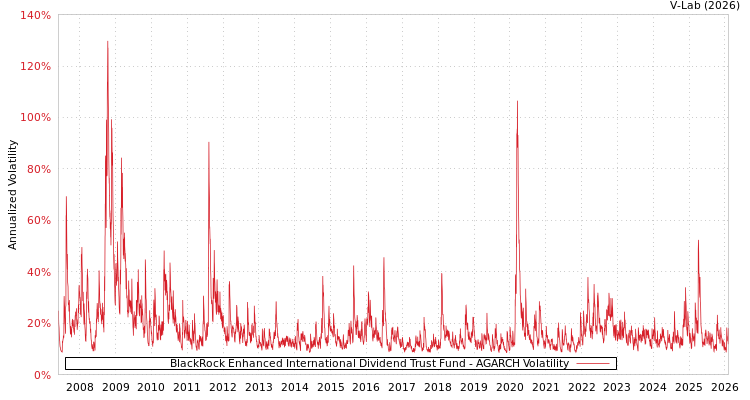 graph of BlackRock Enhanced International Dividend Trust Fund AGARCH