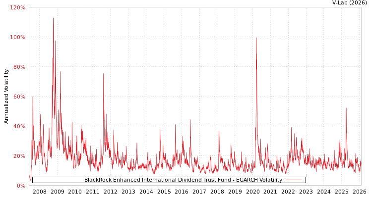 graph of BlackRock Enhanced International Dividend Trust Fund EGARCH