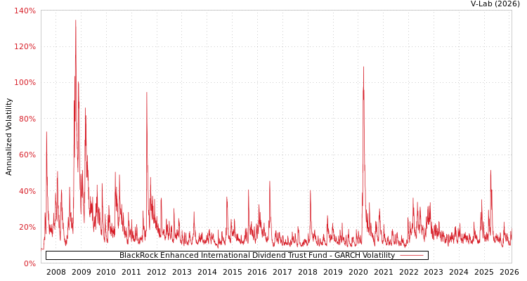 graph of BlackRock Enhanced International Dividend Trust Fund GARCH