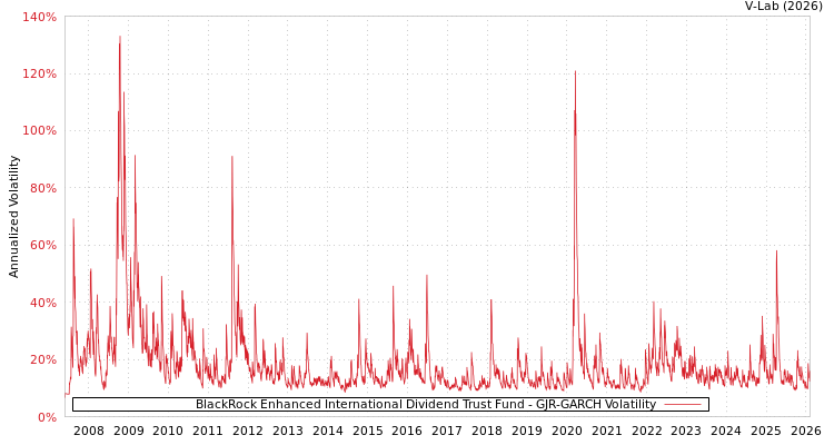 graph of BlackRock Enhanced International Dividend Trust Fund GJR-GARCH