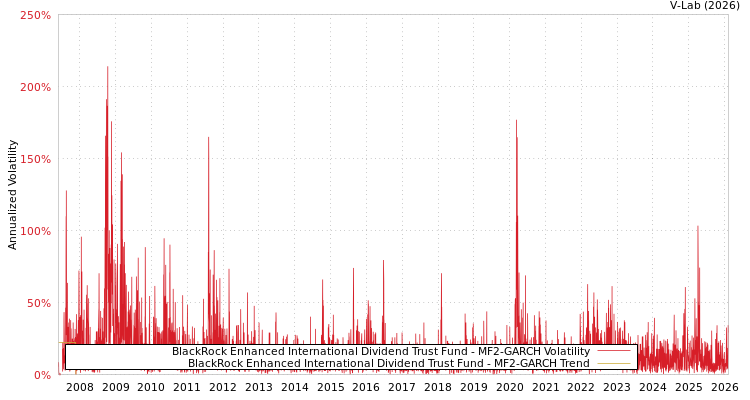 graph of BlackRock Enhanced International Dividend Trust Fund MF2-GARCH