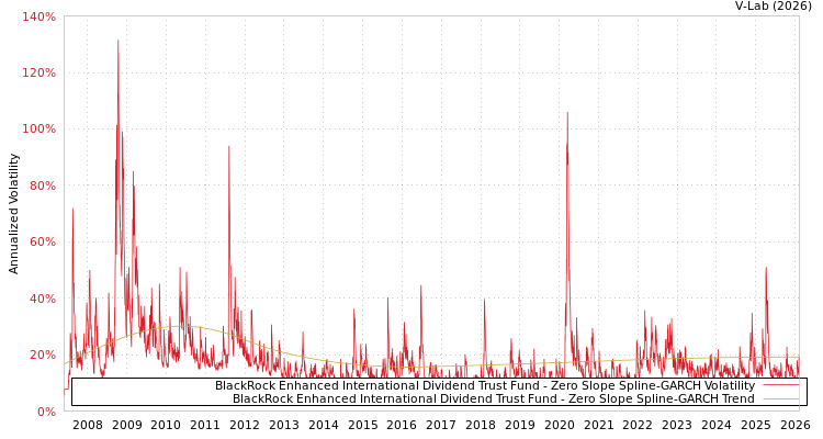 graph of BlackRock Enhanced International Dividend Trust Fund S0GARCH