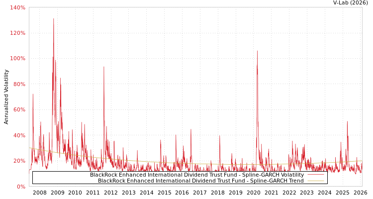 graph of BlackRock Enhanced International Dividend Trust Fund SGARCH