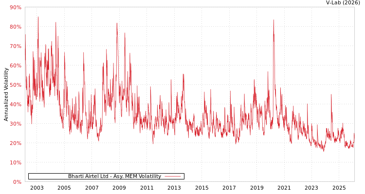 graph of Bharti Airtel Ltd AMEM