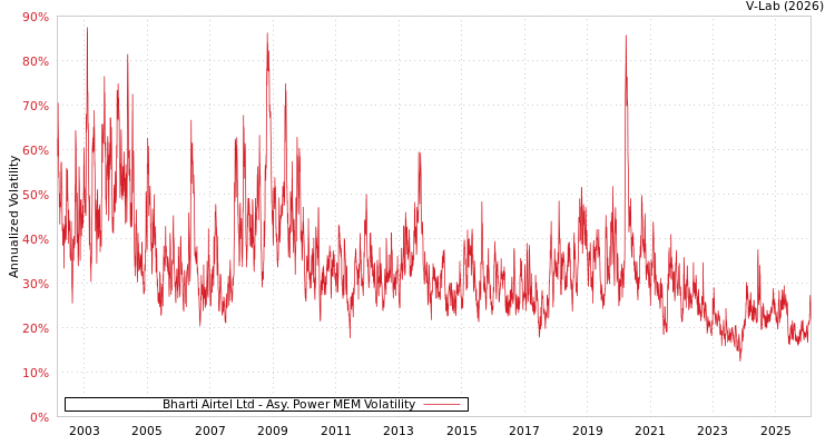 graph of Bharti Airtel Ltd APMEM