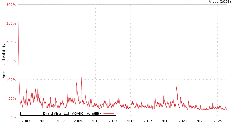 graph of Bharti Airtel Ltd AGARCH