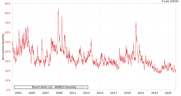 graph of Bharti Airtel Ltd APARCH