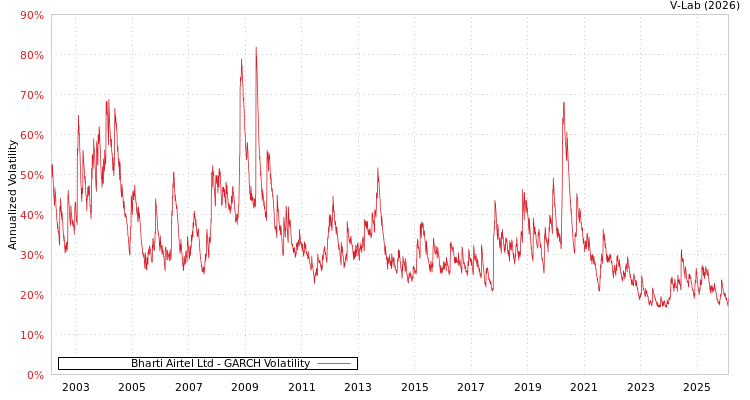 graph of Bharti Airtel Ltd GARCH