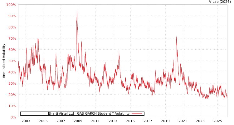 graph of Bharti Airtel Ltd GAS-GARCH-T