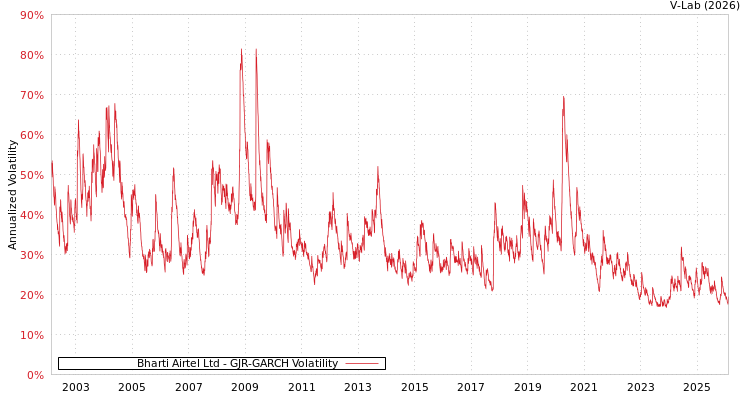 graph of Bharti Airtel Ltd GJR-GARCH