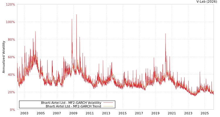 graph of Bharti Airtel Ltd MF2-GARCH