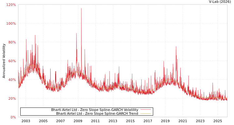 graph of Bharti Airtel Ltd S0GARCH
