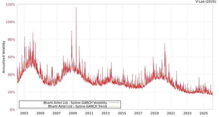 graph of Bharti Airtel Ltd SGARCH
