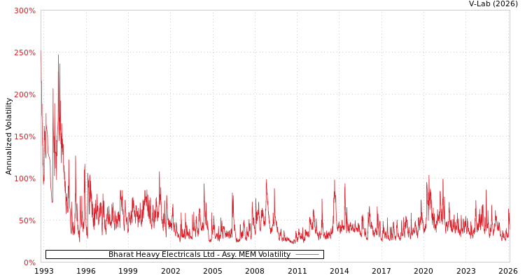 graph of Bharat Heavy Electricals Ltd AMEM